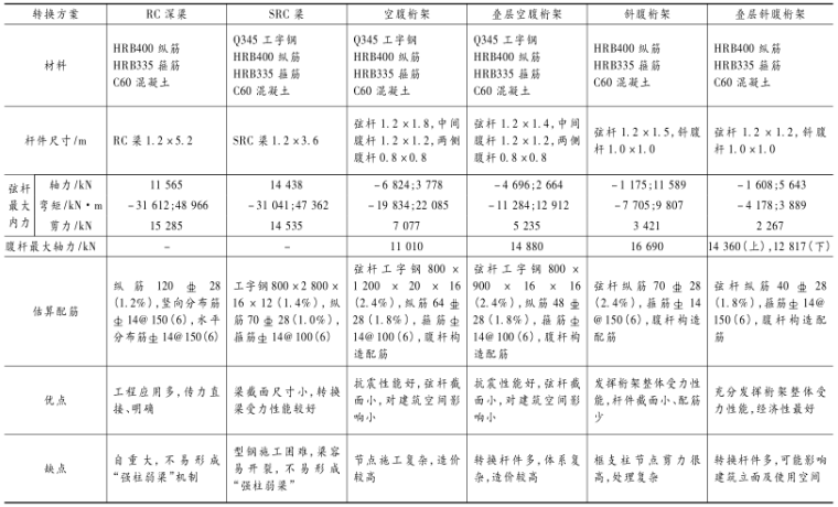 超高层建筑空腹桁架托柱转换体系设计-局部转换体系方案对比