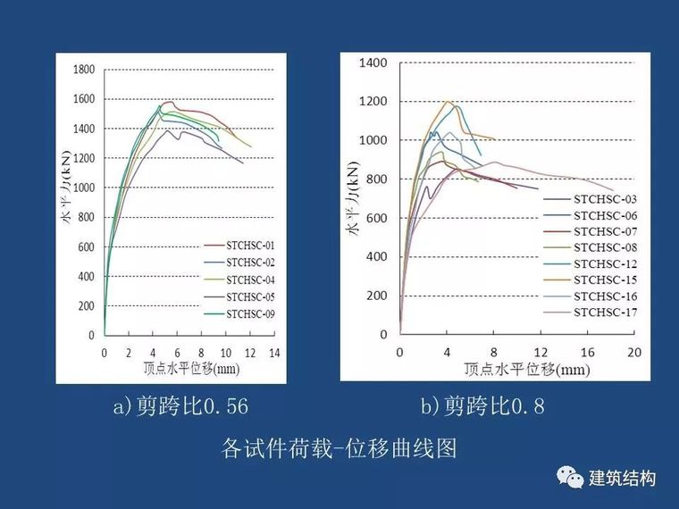 方小丹：钢管高强混凝土剪力墙的试验研究及应用_59