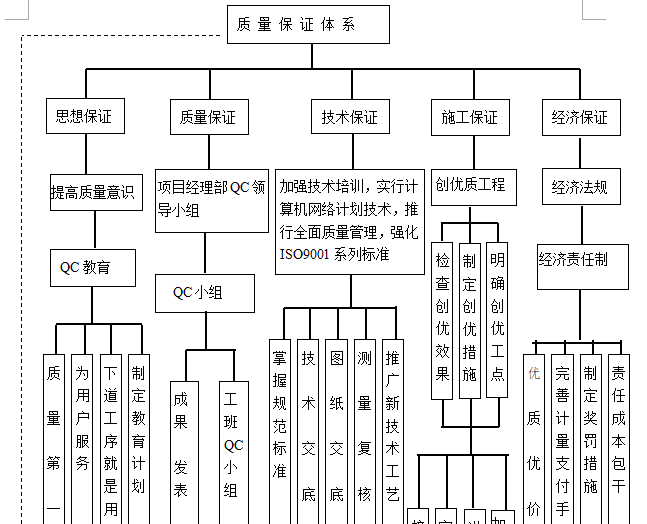 质量目标创优策划资料下载-建筑工程创优策划方案（共37页）