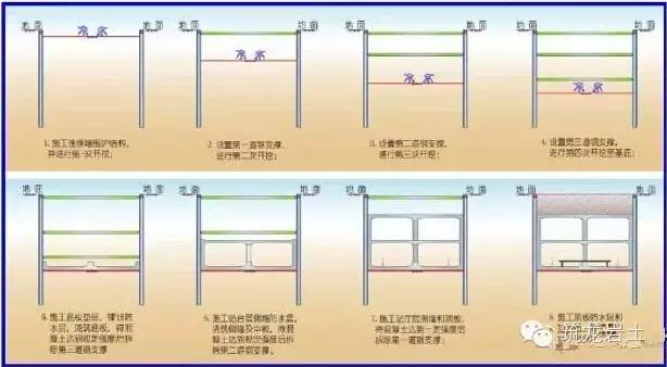 地铁站深基坑土方开挖施工方法比较（明挖法、盖挖法、暗挖法）_8