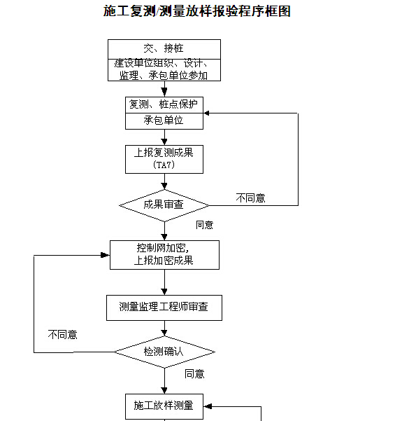 [湖南]铁路隧道工程监理规划（205页，图文丰富）-施工复测、测量放样报验程序框图