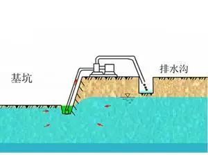 基坑降水用水量资料下载-防微杜渐，做好基坑排水全攻略