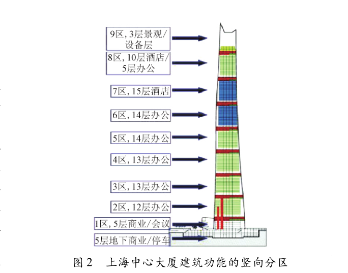 绿色建筑造型结构设计资料下载-上海中心大厦绿色结构设计关键技术