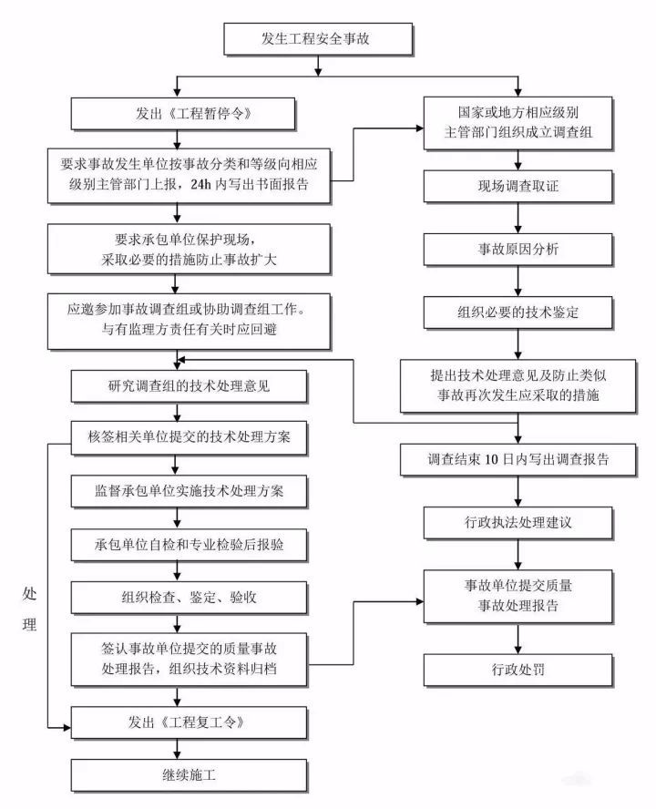 25张图明白工程建设项目全套流程_23