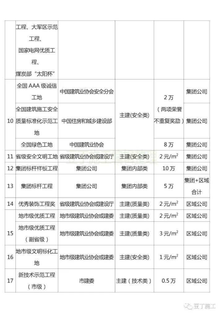 工程获得了鲁班奖，项目部和个人能奖励多少钱？这家一线知名施工_2