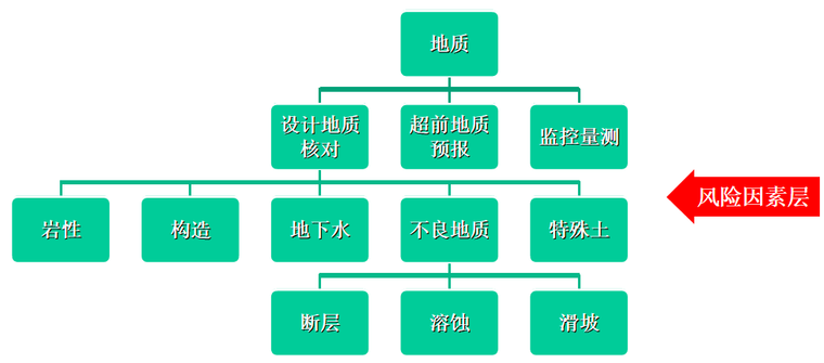 铁路隧道工程施工风险评估与管理PPT(99页)_5