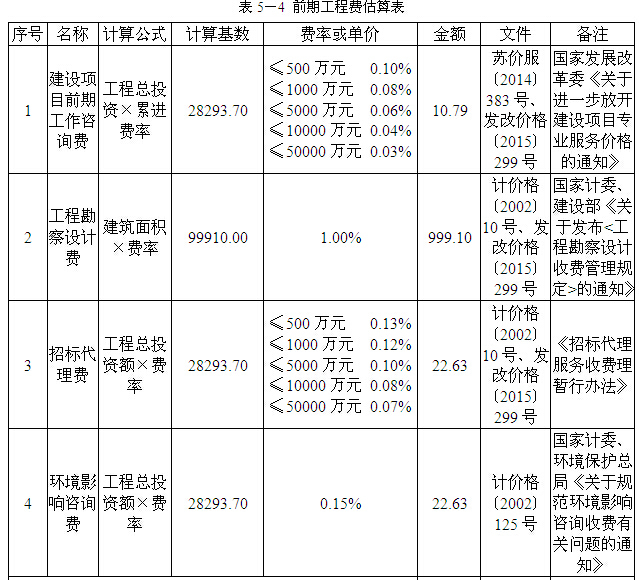 [南京]房地产住宅项目地块开发可行性研究（164页）-前期工程费估算表