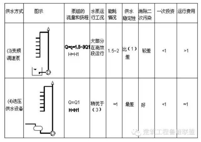 超高层建筑在给排水设计上是如何考虑的？_6