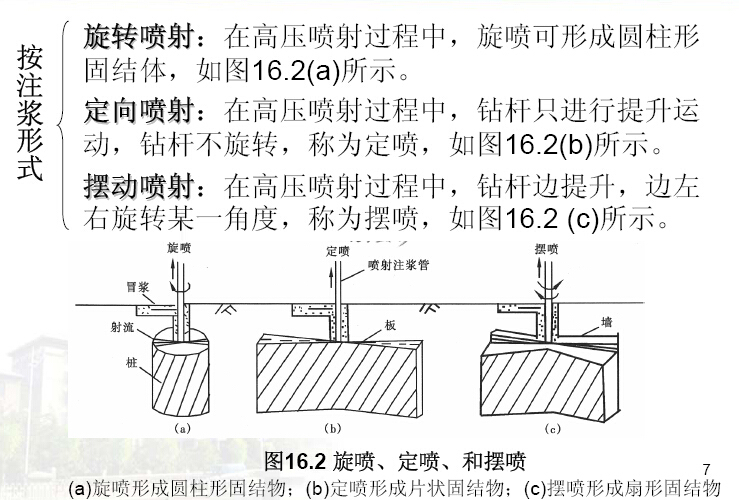 《地基处理》课程讲义549页（知名大学）-高压喷射注浆法