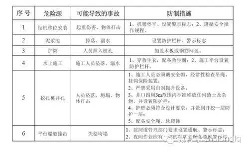 桥梁保养规范资料下载-桥梁安全施工标准化内容，太实用了！