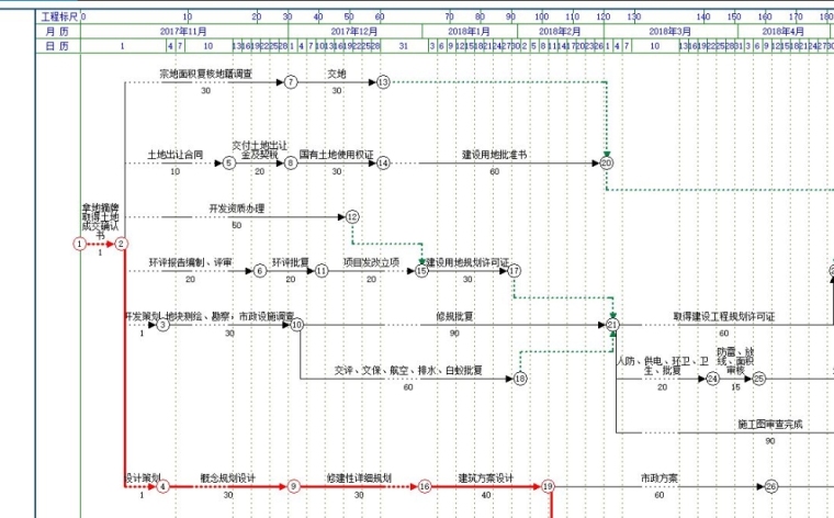 梦龙网络图绘制资料下载-公建工程全过程开发建设网络计划图