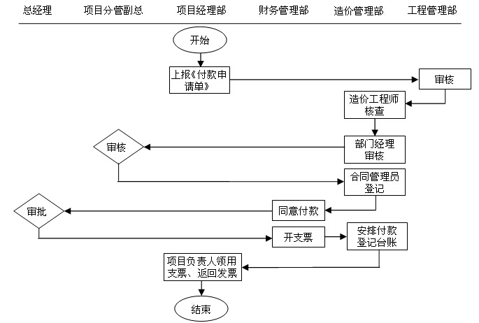 知名房地产公司管理制度及流程（335页，图文丰富）-付款审批流程