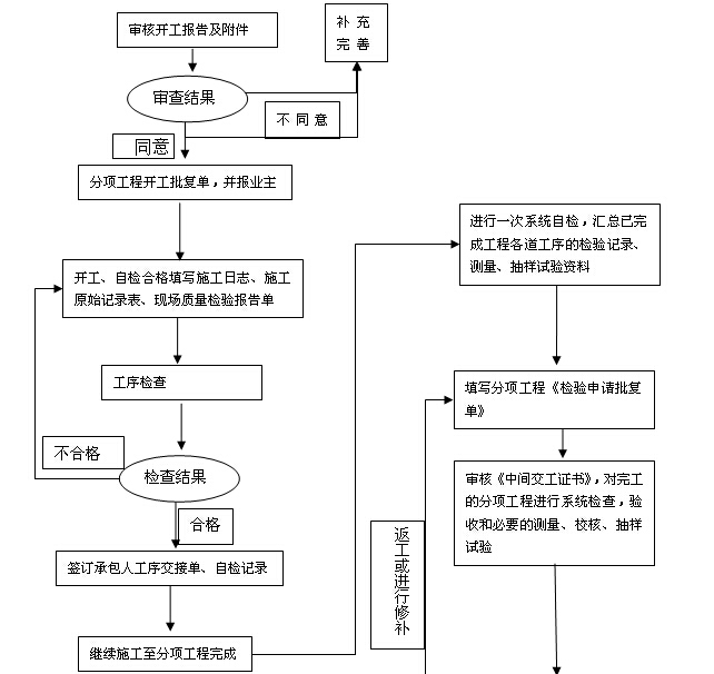 路堑工程监理实施细则资料下载-[厦门]公路桥梁提升改造工程监理实施细则（227页，图文丰富）