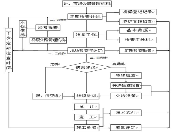 公路桥梁施工设计模板资料下载-公路桥梁检查讲义总结（117页）