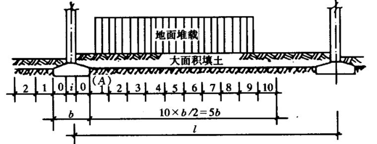 GB50007-2011建筑地基基础设计规范-5地面荷载区段划分