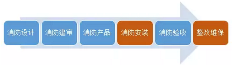 房地产企业财务资料下载-消防工程市场规模有多大？