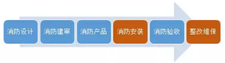 火灾自动报警系统消防维保资料下载-消防工程市场规模有多大？