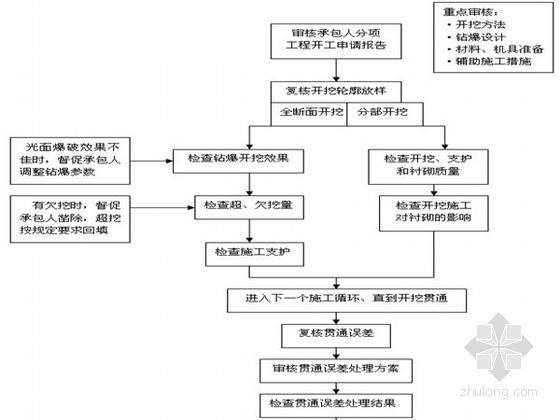 隧道通风监理实施细则资料下载-隧道工程监理实施细则（范本、参考价值高）