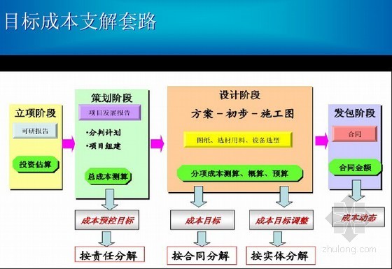 工程培训精细化管理资料下载-房地产开发工程成本控制精细化管理培训讲义（95页）