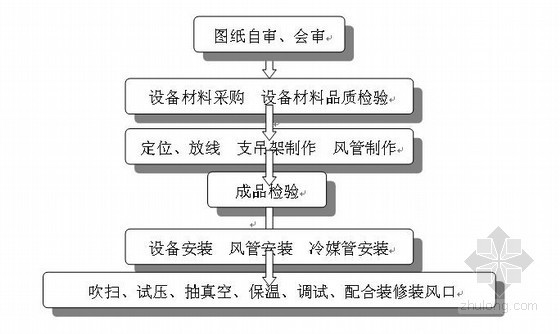 VRV空调方案资料下载-[山东]市政办公大楼VRV空调系统施工方案