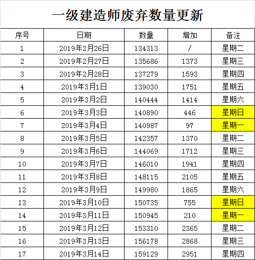 暖通设计证书资料下载-全国注销证书人数大幅增加！严查挂证之下，剩者为王！