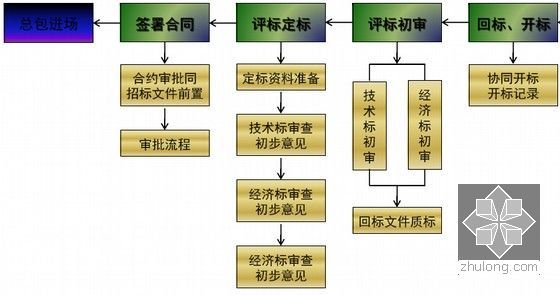 房地产企业价值链项目管控及控制要点(附图丰富 589页)-项目总控计划的倒推方法