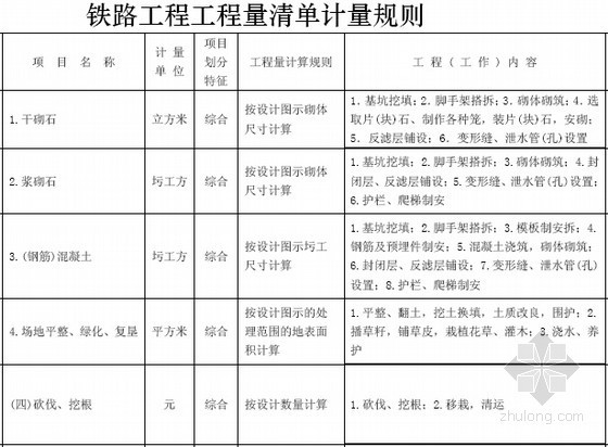 铁路工程量清单项目资料下载-铁路工程量清单项目及计量规则讲解