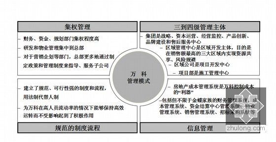 2014版知名房地产企业管理模式和组织结构方案（全套流程图）-知名地产管理模式总结