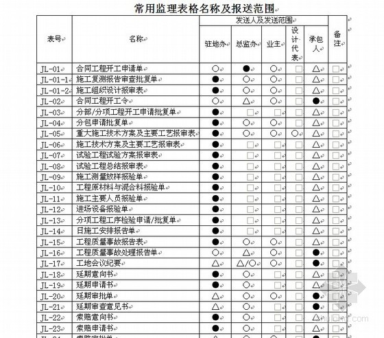 云南公路工程全套表格资料下载-[云南]高速公路工程监理用表（全套）