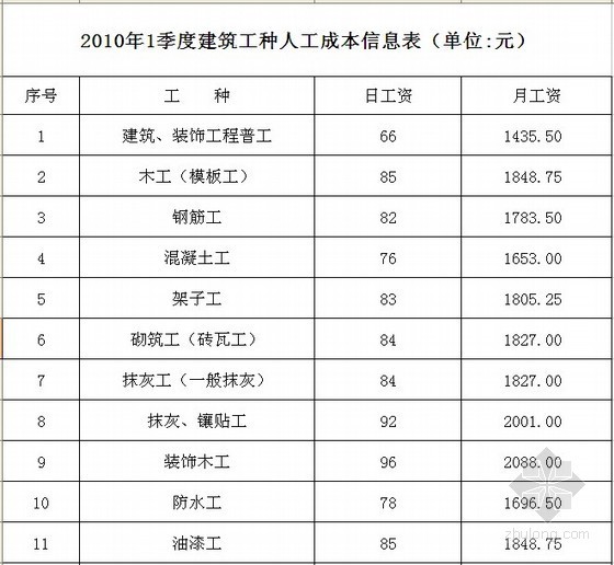 上海工种人工成本资料下载-[上海]2010年建筑工种人工成本信息(1季度-4季度)