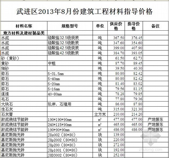 常州建筑资料资料下载-[常州]2013年8月建筑工程材料指导价格