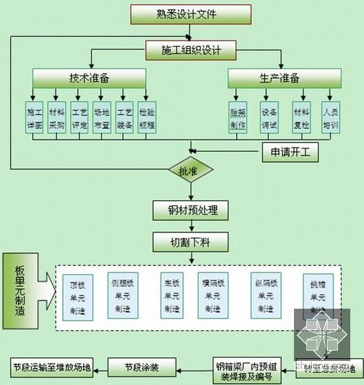 [湖南]城市景观桥梁施工组织设计179页-钢箱梁制作工艺流程