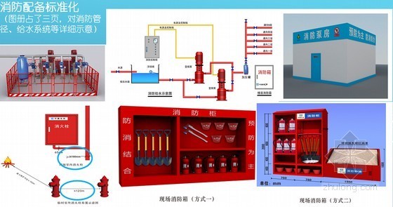 中建施工现场安全防护标准化图册2014版修订内容宣贯讲义-消防配备标准化