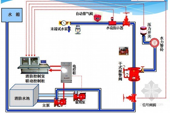 预作用系统施工资料下载-预作用喷水灭火系统在冷库中的应用