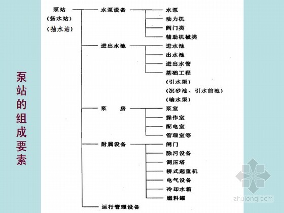 灌溉设计施工资料下载-小型泵站设计施工安装与运行管理(灌溉排水专家讲解)