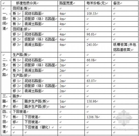 土地整理2012预算资料下载-郧西土地整理综合定额
