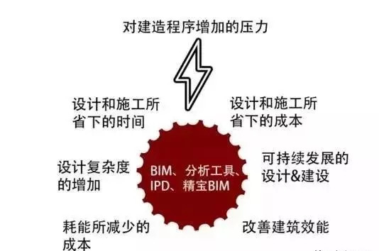 国内重大BIM运用案例资料下载-BIM为什么能在中国建筑业无人不知？