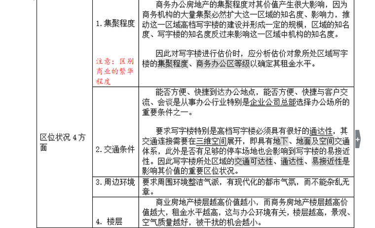 [房地产估价]商务办公房地产估价知识点汇总（共30页）-房地产价格因素