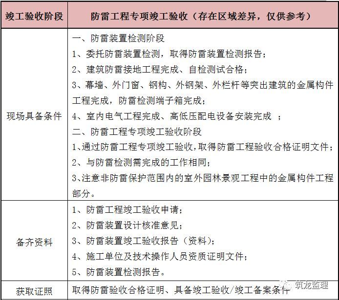 专业验收、专项验收、单项验收，傻傻分不清楚？看这里！_11