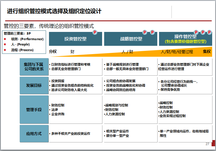 房地产开发全流程精细化管理（179页，图文丰富）-管控的三要素，传统理论的组织管控模式