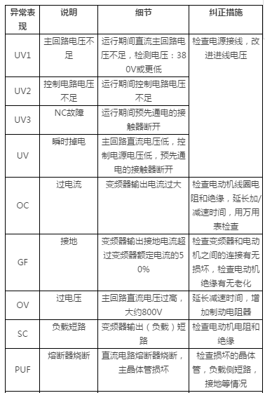 纠正措施资料下载-升降机故障诊断和纠正措施