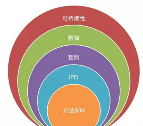 万达BIM深度探秘_2