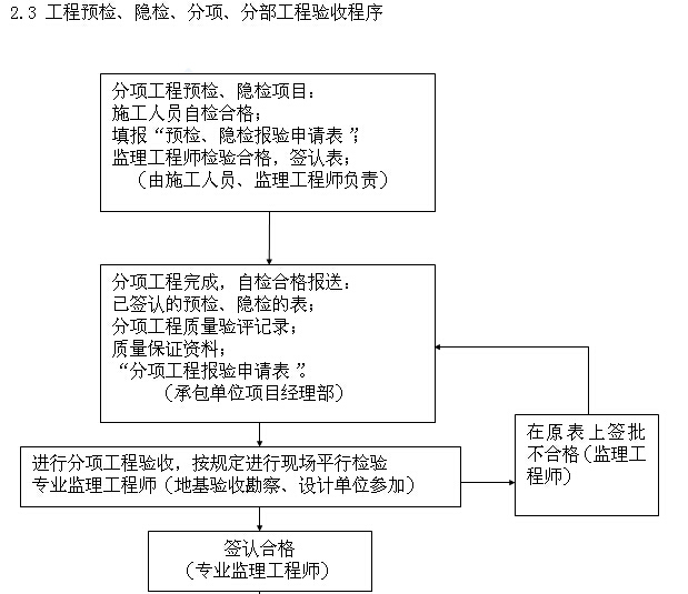 [湖南]物流园道路工程监理规划（附图丰富）-工程预检、隐检、分项、分部工程验收程序