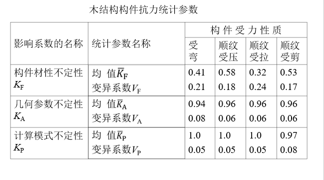 木结构设计方法与木材设计指标_5