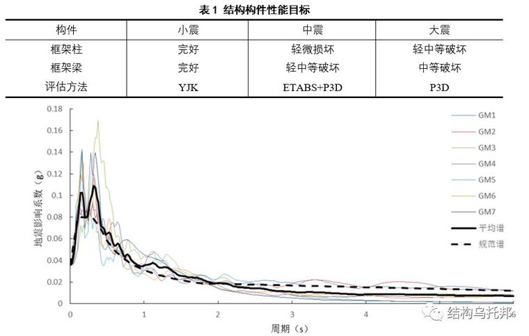 [有限元]高层框架结构性能分析_4