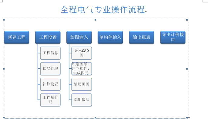 手把手教你安装算量——全程电气专业操作流程-操作流程