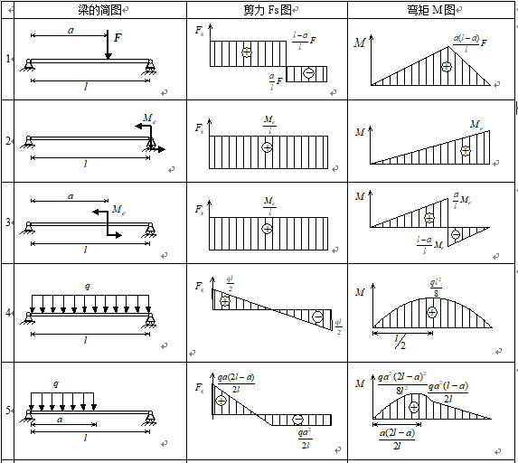 力学剪力图资料下载-各类梁的弯矩剪力计算汇总表