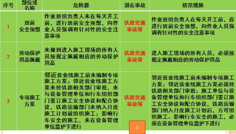 邻近营业线安全施工方案资料下载-邻近铁路营业线通信、信号、电力、电力牵引工程安全风险告知书（WORD及PPT）