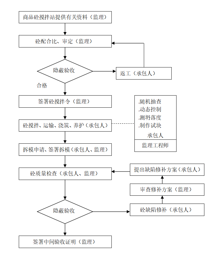 钢结构工业厂房工程监理规划及监理实施细则-商品砼工程质量控制程序0