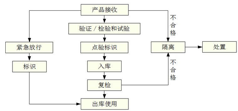 双块式无砟轨道特大桥实施性施工组织设计（185页）-质量检验程序图